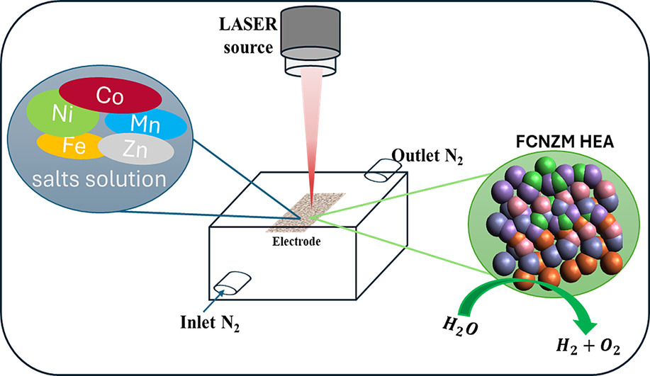 New paper on Electrocatalysis