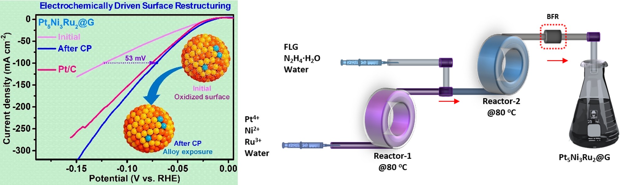 PtNiRu medium-entropy alloy catalyst for PEM water electrolysis