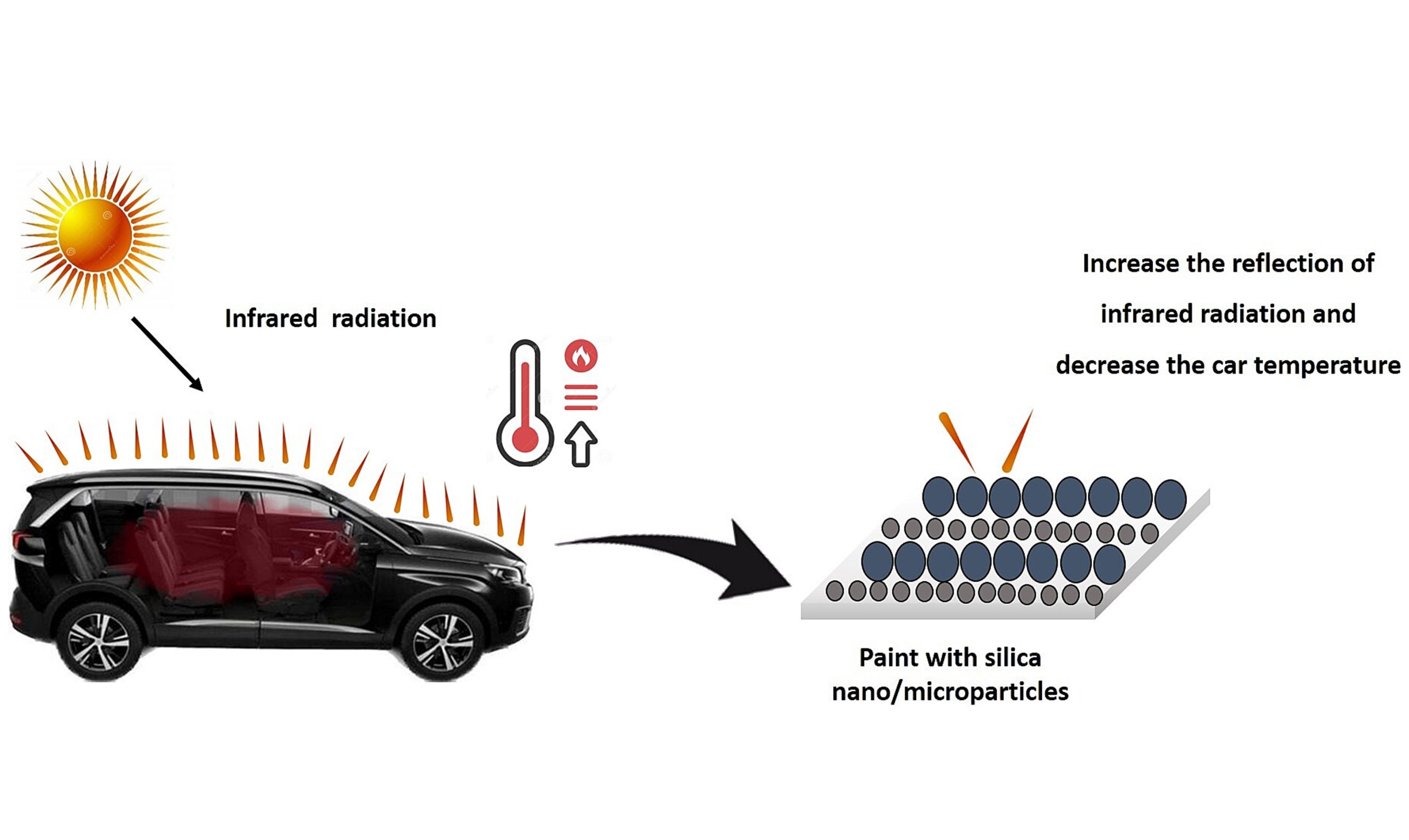 Development of functional additives with infrared reflective properties for automotive industry
