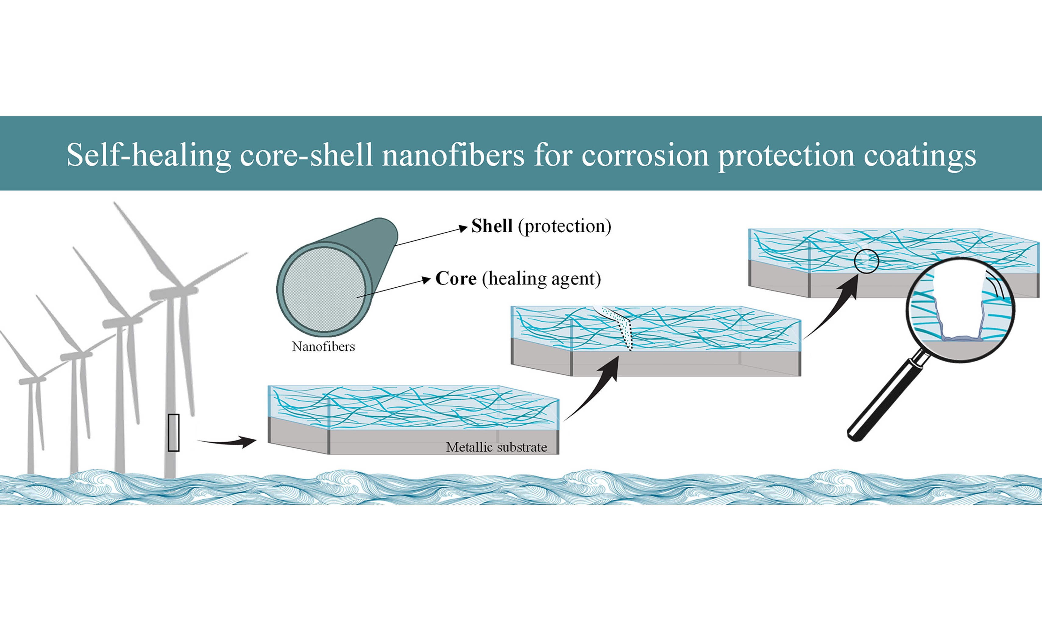 Self–healing core–shell nanofibers for corrosion protective coatings for offshore structures